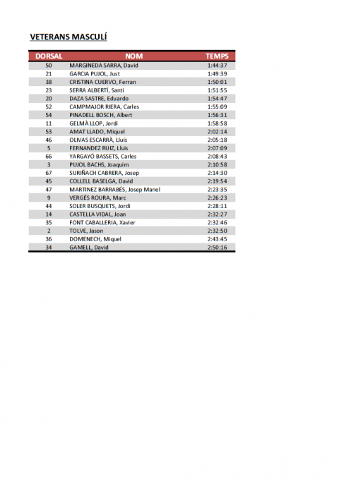 Classificacions de la I Volcanic Half Marathon